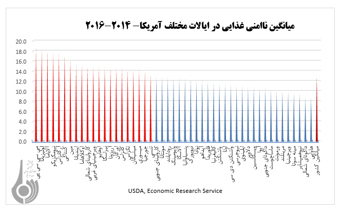 فقر و گرسنگي در آمریکا فقر و گرسنگي در آمریکا