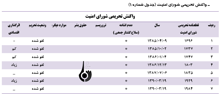 نگاهی به تحریم های ایران