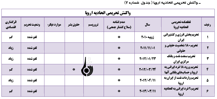 نگاهی به تحریم های ایران