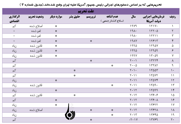 نگاهی به تحریم های ایران