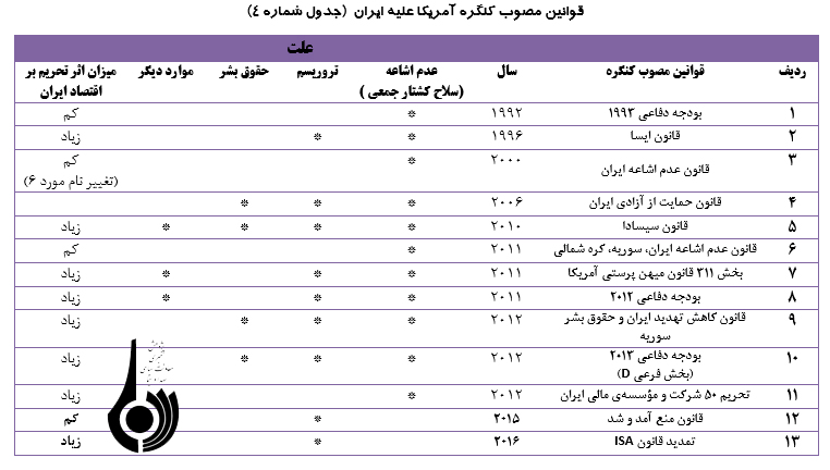 نگاهی به تحریم های ایران