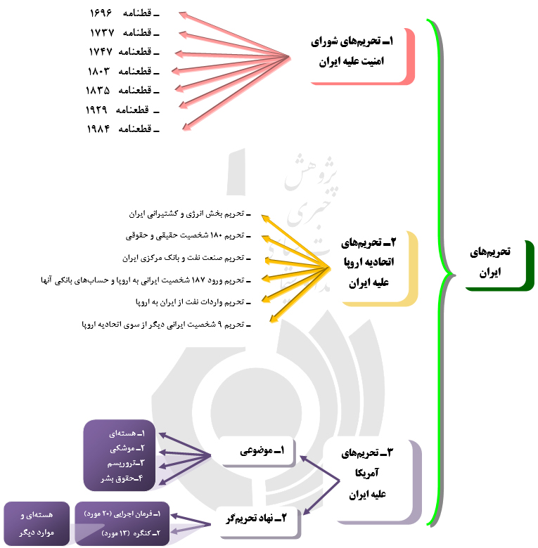 نگاهی به تحریم های ایران