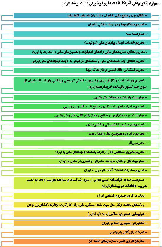 نگاهی به تحریم های ایران