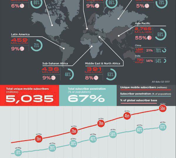 تعداد مشترکین موبایل در جهان از مرز پنج میلیارد نفر عبور کرد