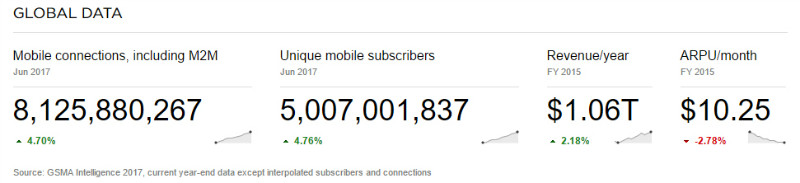 تعداد مشترکین موبایل در جهان از مرز پنج میلیارد نفر عبور کرد