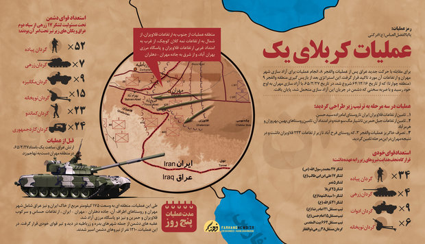 بررسی عملیات کربلای یک  و آزاد سازی مهران