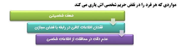 آسیب شناسی حریم خصوصی درفضای مجازی