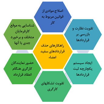 تبعات اقتصادی قراردادهای سفید امضاء