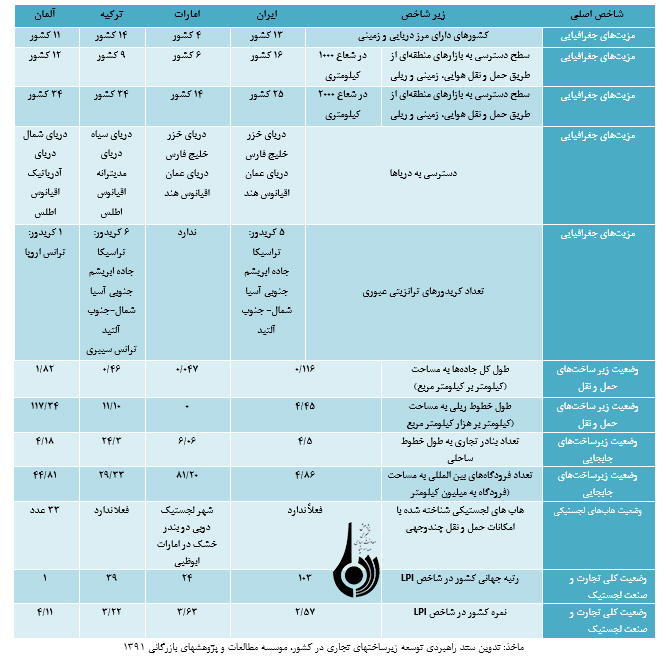 بررسی ضرورت ایجاد هاب و مراکز لجستیکی در ایران بررسی ضرورت ایجاد هاب و مراکز لجستیکی در ایران