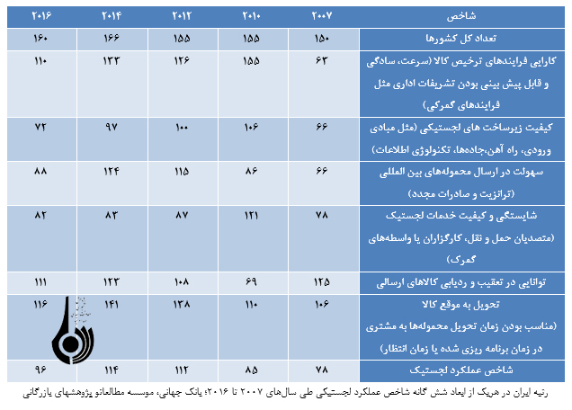 بررسی ضرورت ایجاد هاب و مراکز لجستیکی در ایران بررسی ضرورت ایجاد هاب و مراکز لجستیکی در ایران
