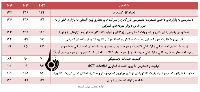 بررسی ضرورت ایجاد هاب و مراکز لجستیکی در ایران بررسی ضرورت ایجاد هاب و مراکز لجستیکی در ایران