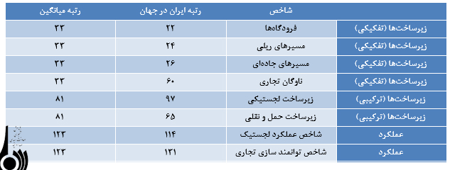 بررسی ضرورت ایجاد هاب و مراکز لجستیکی در ایران بررسی ضرورت ایجاد هاب و مراکز لجستیکی در ایران
