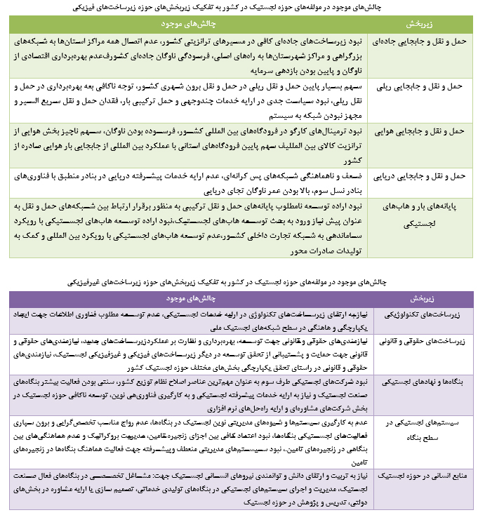 بررسی ضرورت ایجاد هاب و مراکز لجستیکی در ایران بررسی ضرورت ایجاد هاب و مراکز لجستیکی در ایران