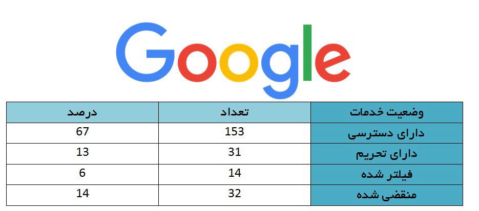 ۶۷ درصد از خدمات گوگل در دسترس ایرانیها ۶۷ درصد از خدمات گوگل در دسترس ایرانیها