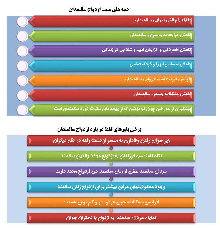 ازدواج سالمندان( ضرورتها، جنبههای مثبت و منفی) ازدواج سالمندان( ضرورتها، جنبههای مثبت و منفی)