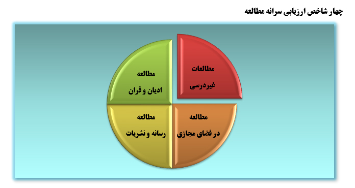 استاندارد شاخص سرانه مطالعه در ایران از نهان تا آشکار؟ استاندارد شاخص سرانه مطالعه در ایران از نهان تا آشکار؟