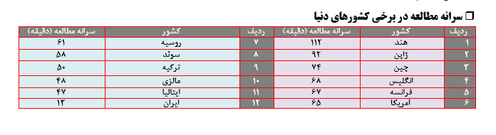 استاندارد شاخص سرانه مطالعه در ایران از نهان تا آشکار؟ استاندارد شاخص سرانه مطالعه در ایران از نهان تا آشکار؟