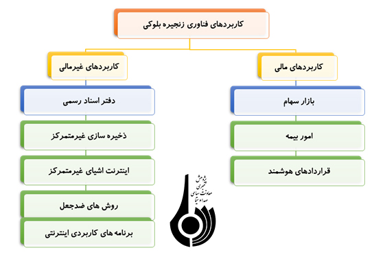 فناوری راهبردی زنجیره بلوکی و کاربردهای آن