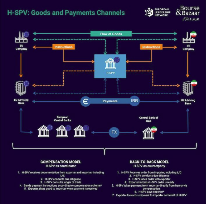 اتحادیه اروپا و نقض مجدد برجام از طریق تبدیل SPV به H-SPV