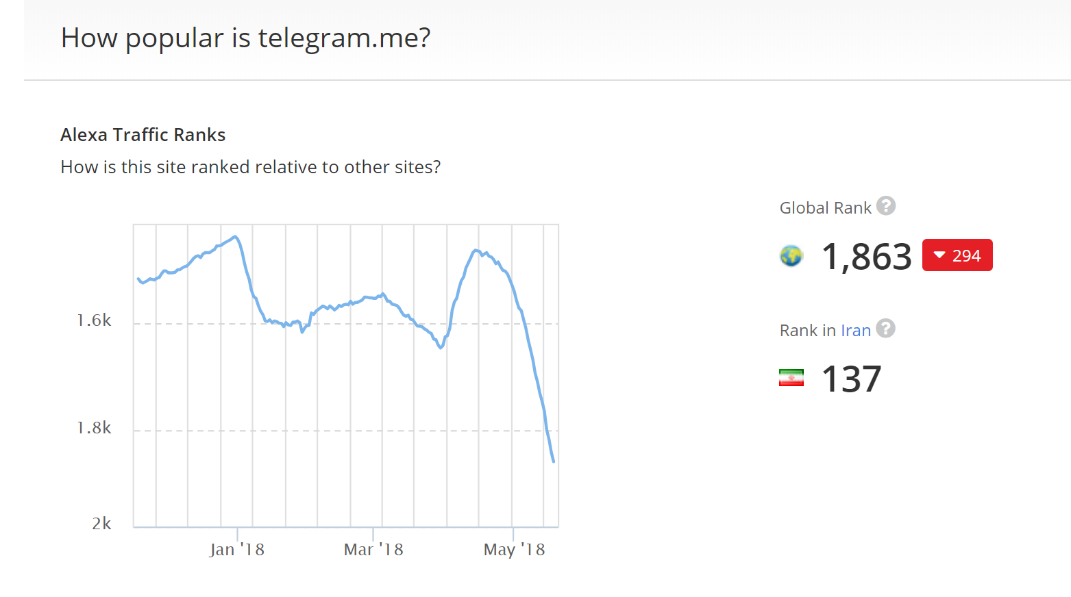 ­مسدود سازی تلگرام با موفقیت پیش می رود