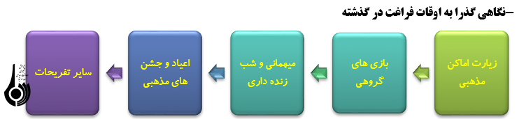 اوقات فراغت از فرصت تا تهدید