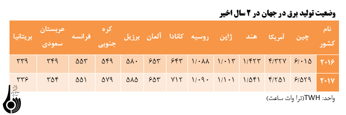 نگاهی به اوضاع صنعت برق در جهان