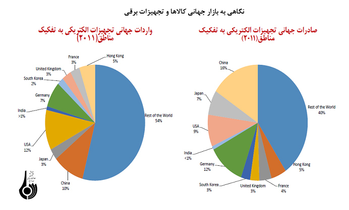 نگاهی به اوضاع صنعت برق در جهان