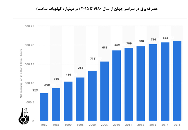 نگاهی به اوضاع صنعت برق در جهان