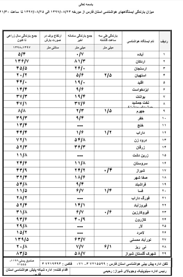 سهم فارس از سامانه بارشی تا امشب