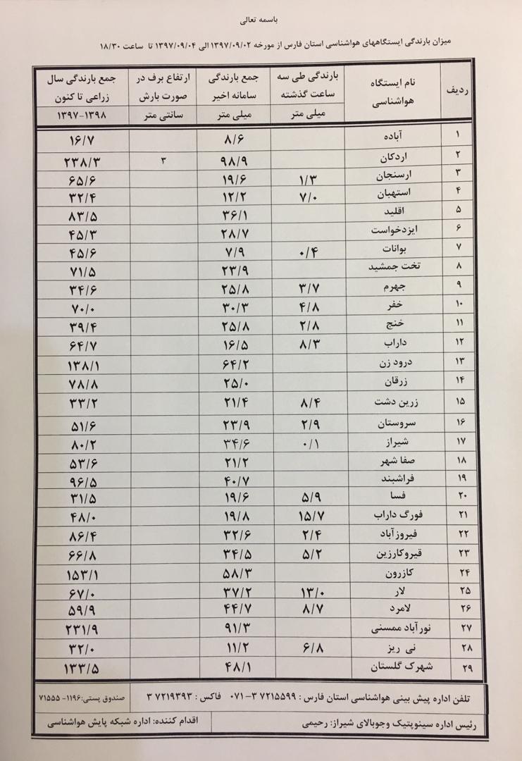 آمار بارشهای اخیر در استان فارس