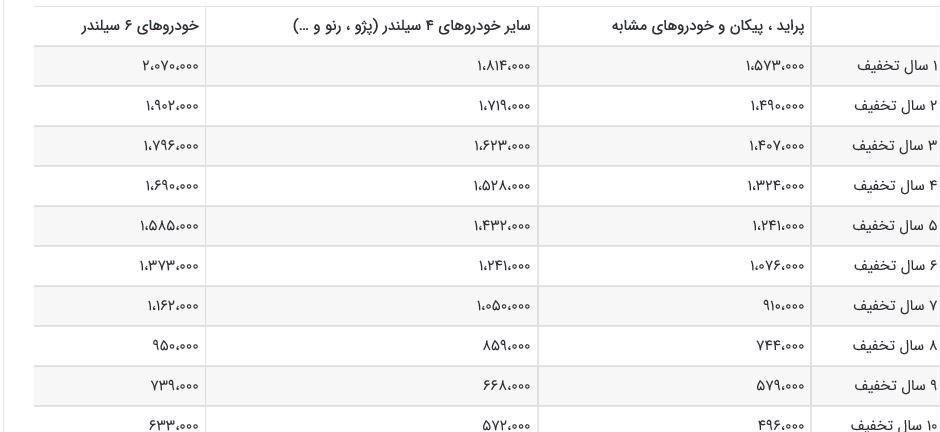 اعلام نرخ حق بیمه ثالث خودرو‌های سواری+جدول