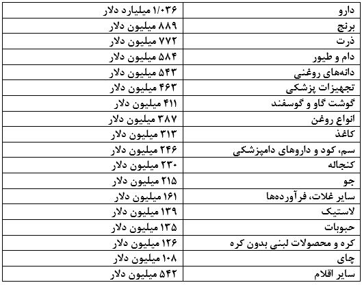 اطلاعیه بانک مرکزی درباره عملکرد تأمین ارز