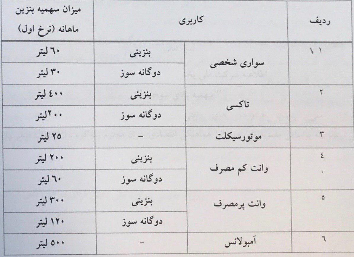 اعلامِ جزئیات سهمیه‌بندی سوخت از بامداد ۲۴ آبان