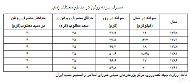 بررسی دلایل مصرف بی‌رویه روغن خوراکی در کشور و راهکار کاهش آن