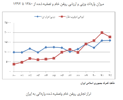 بررسی دلایل مصرف بی‌رویه روغن خوراکی در کشور و راهکار کاهش آن