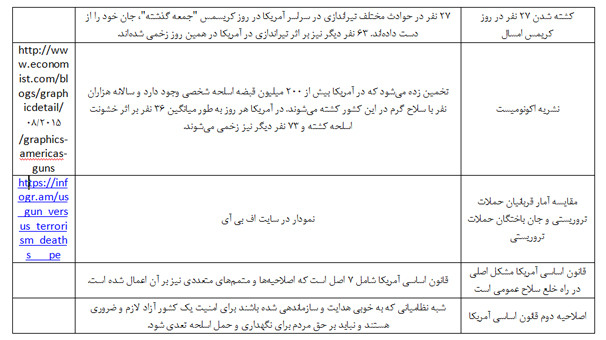 حمایت دولتی از گسترش حق حمل سلاح ،آمریکا؛ 36 کشته در هر روز! حمایت دولتی از گسترش حق حمل سلاح ،آمریکا؛ 36 کشته در هر روز!