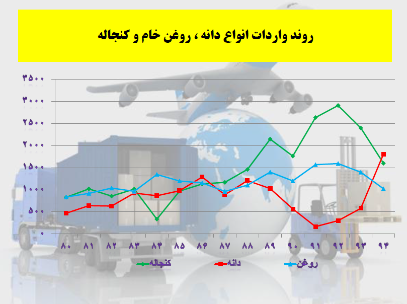 جایگاه صنایع روغن کشی کشوردرتحقق سیاستهای اقتصادمقاومتی