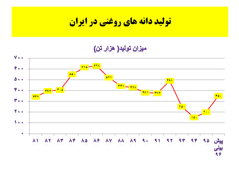 جایگاه صنایع روغن کشی کشوردرتحقق سیاستهای اقتصادمقاومتی
