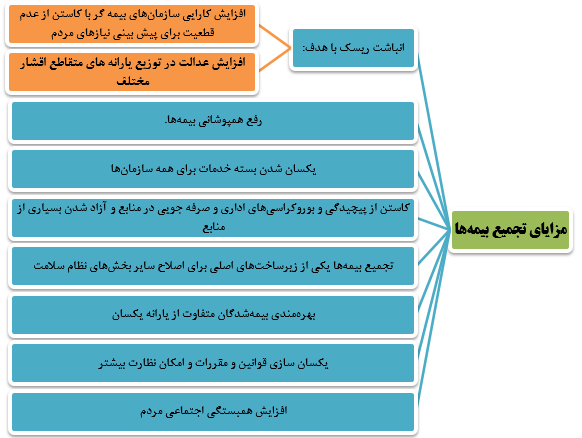 تجمع بیمه‌ها از نگاه موافقان و مخالفان