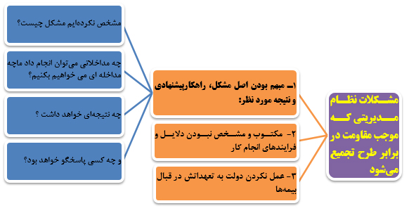 تجمع بیمه‌ها از نگاه موافقان و مخالفان