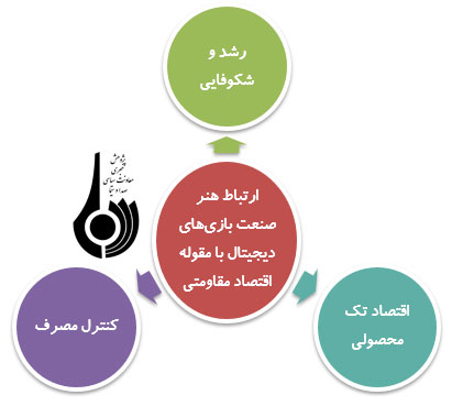 اقتصادمقاومتی وظرفیت شرکت‌های دانش بنیان تولیدبازی رایانه‌ای