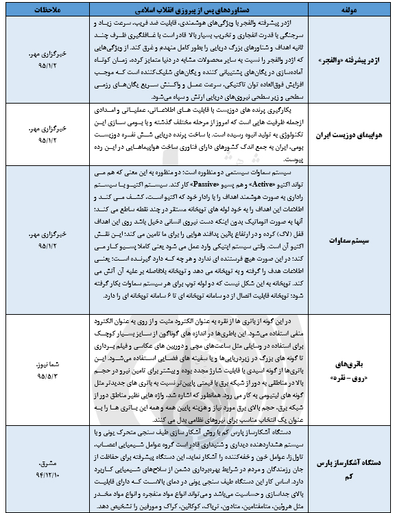 مهم‌ترین دستاوردهای جمهوری اسلامی در حوزه نظامی؛ دفاعی