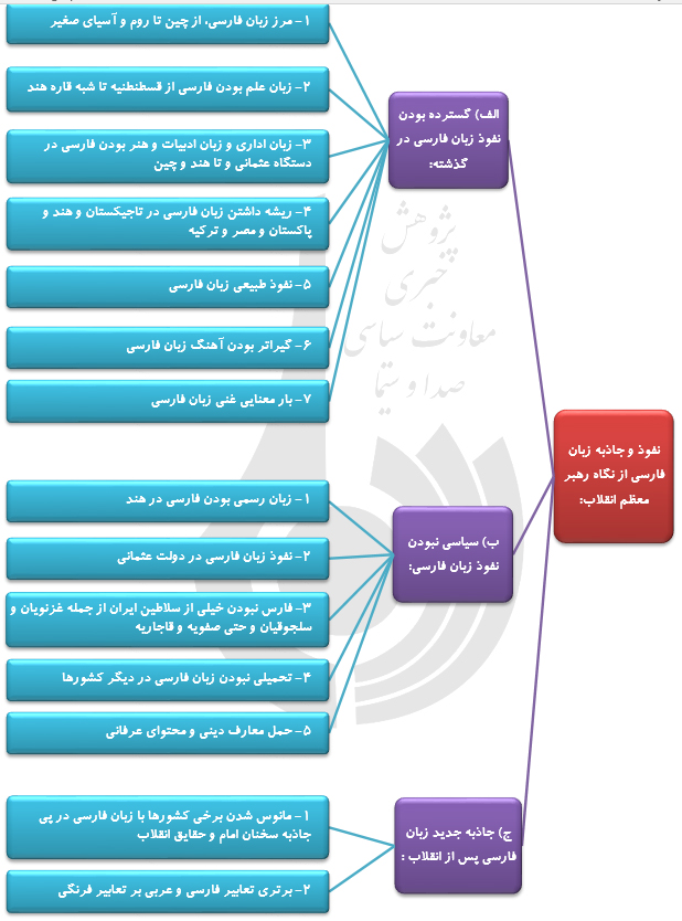 اهمیت زبان فارسی در نگاه رهبر معظم انقلاب
