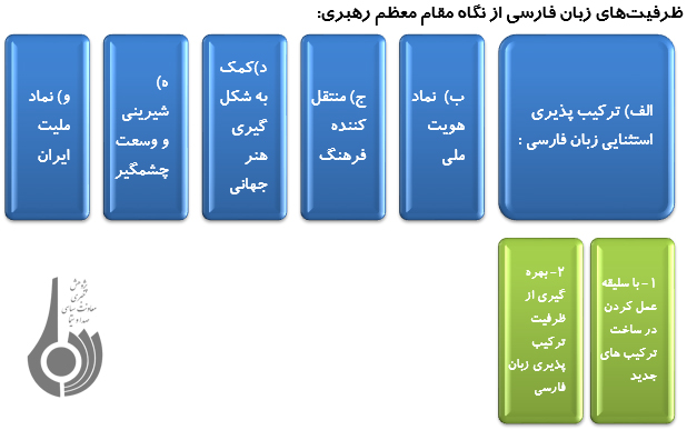اهمیت زبان فارسی در نگاه رهبر معظم انقلاب