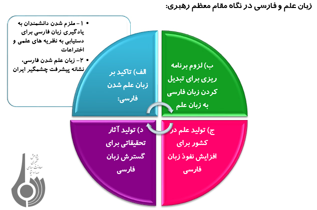 اهمیت زبان فارسی در نگاه رهبر معظم انقلاب
