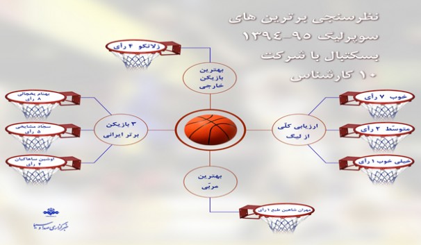 برترین‌های سوپرلیگ بسکتبال با انتخاب کارشناسان