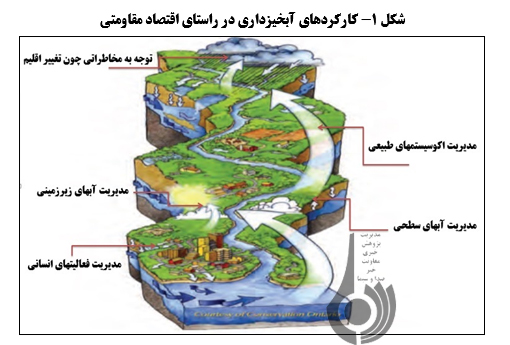 آبخیزداری؛ راهکاری عملگرا در راستای اقتصاد مقاومتی(2)