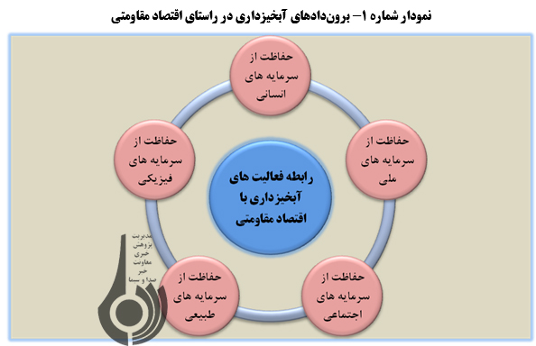 آبخیزداری؛ راهکاری عملگرا در راستای اقتصاد مقاومتی(2)