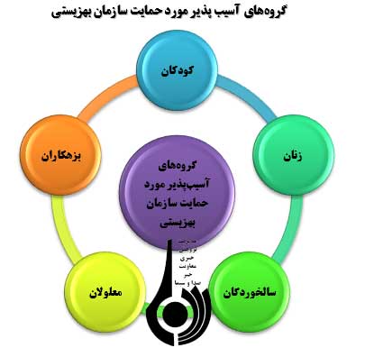 روزبهزیستی وتأمین اجتماعی(بانگاهی به خدمات بهزیستی درکشور)