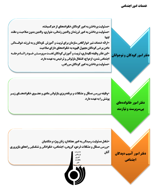 روزبهزیستی وتأمین اجتماعی(بانگاهی به خدمات بهزیستی درکشور)